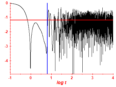 Survival probability log